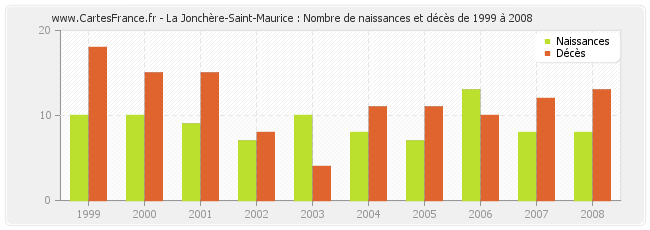 La Jonchère-Saint-Maurice : Nombre de naissances et décès de 1999 à 2008